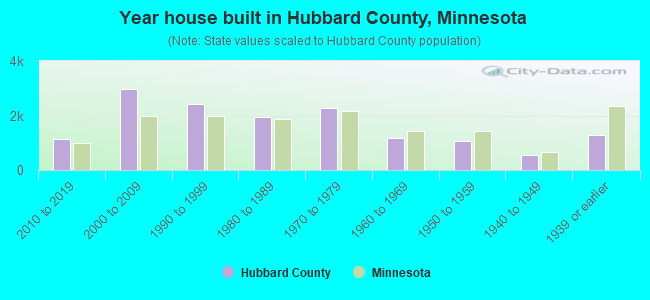 Year house built in Hubbard County, Minnesota