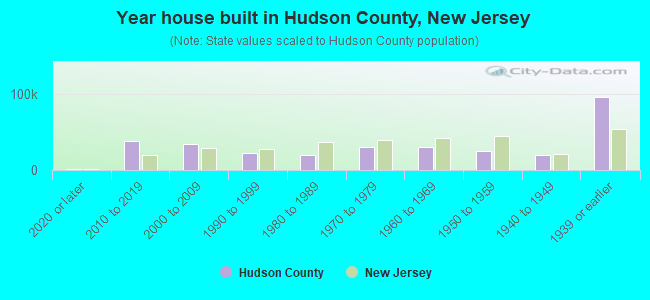 Year house built in Hudson County, New Jersey