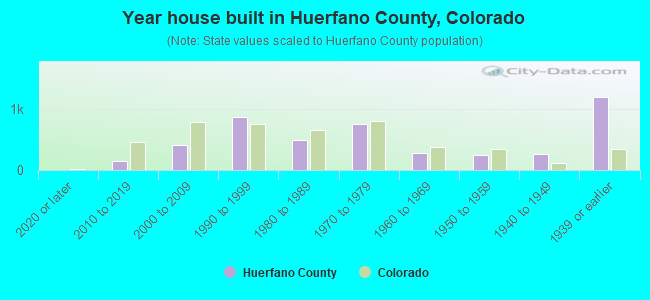 Year house built in Huerfano County, Colorado