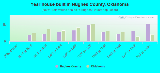Year house built in Hughes County, Oklahoma