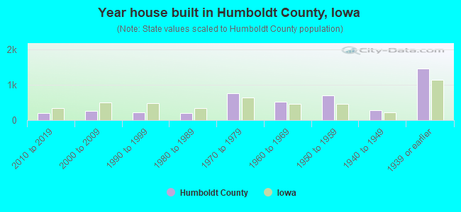 Year house built in Humboldt County, Iowa