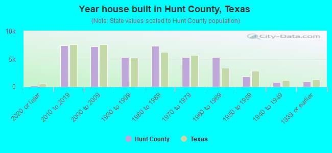 Year house built in Hunt County, Texas