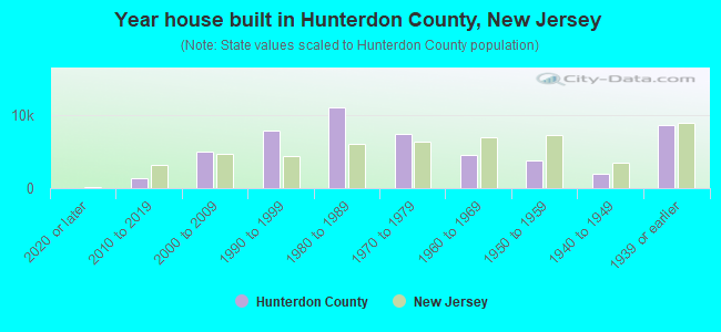Year house built in Hunterdon County, New Jersey