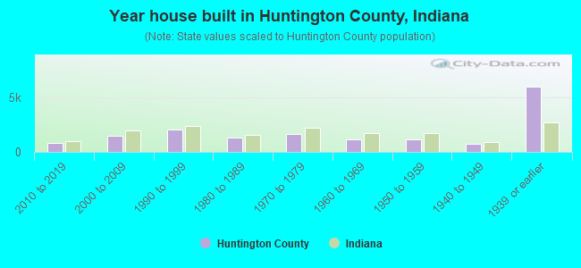Year house built in Huntington County, Indiana