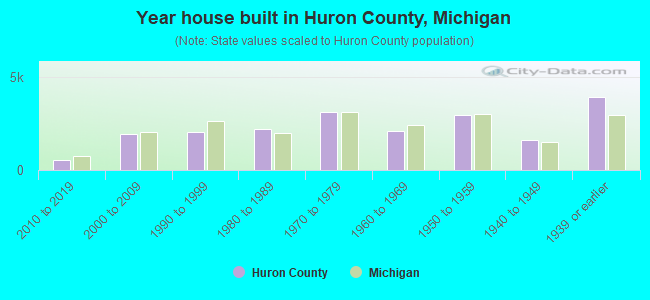 Year house built in Huron County, Michigan