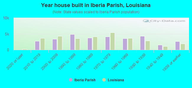 Year house built in Iberia Parish, Louisiana