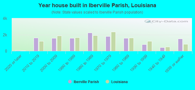 Year house built in Iberville Parish, Louisiana