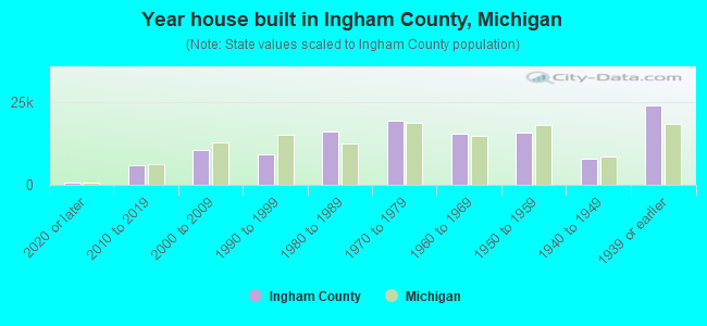 Year house built in Ingham County, Michigan