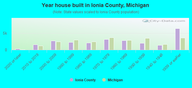 Year house built in Ionia County, Michigan