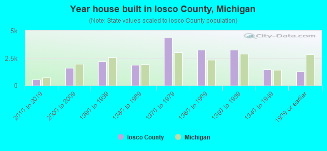 Year house built in Iosco County, Michigan