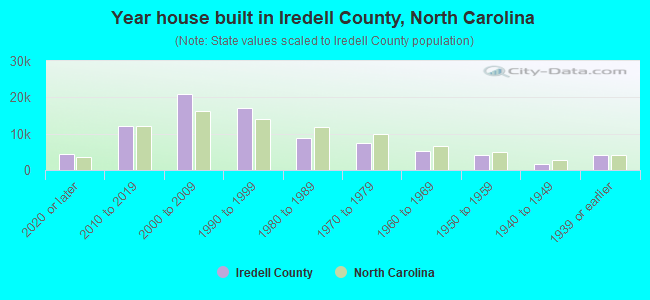 Year house built in Iredell County, North Carolina