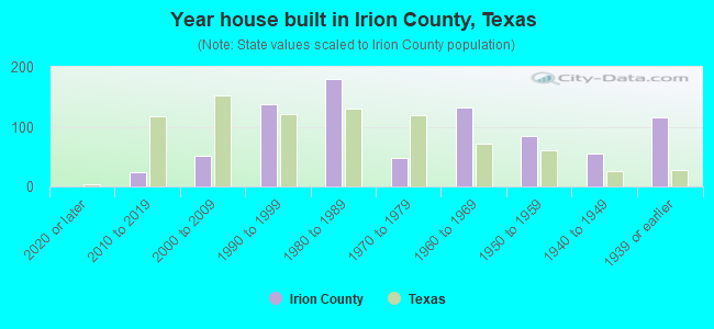 Year house built in Irion County, Texas