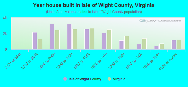 Year house built in Isle of Wight County, Virginia