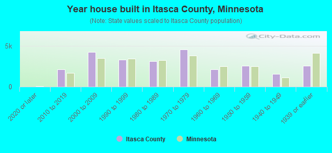 Year house built in Itasca County, Minnesota