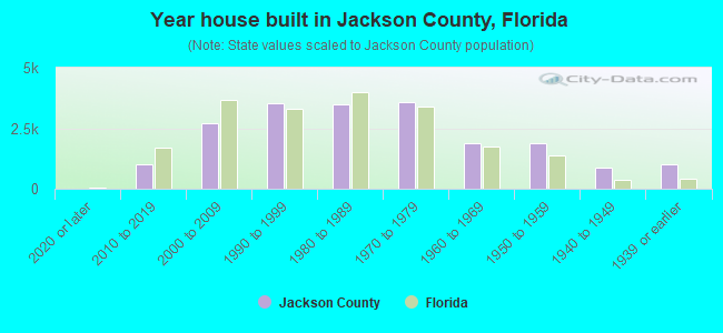 Year house built in Jackson County, Florida