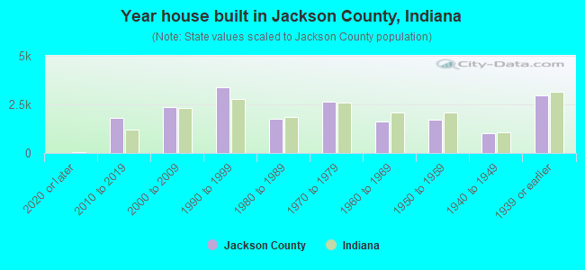 Year house built in Jackson County, Indiana