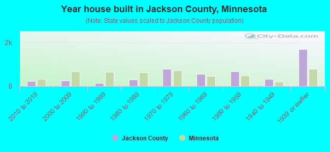 Year house built in Jackson County, Minnesota
