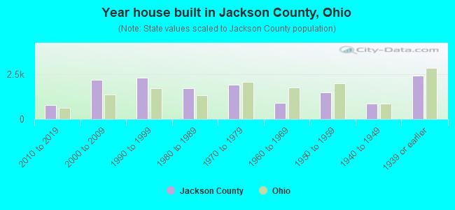 Year house built in Jackson County, Ohio