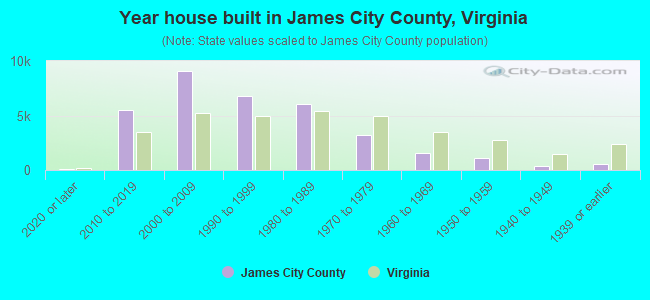 Year house built in James City County, Virginia