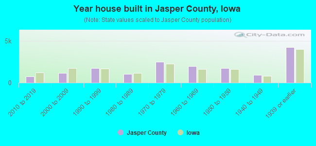 Year house built in Jasper County, Iowa