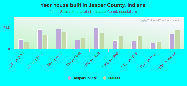 Year house built in Jasper County, Indiana