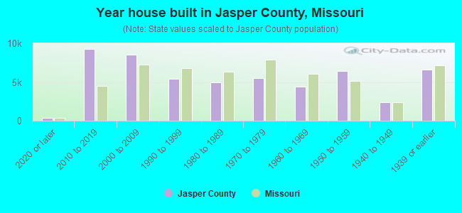 Year house built in Jasper County, Missouri