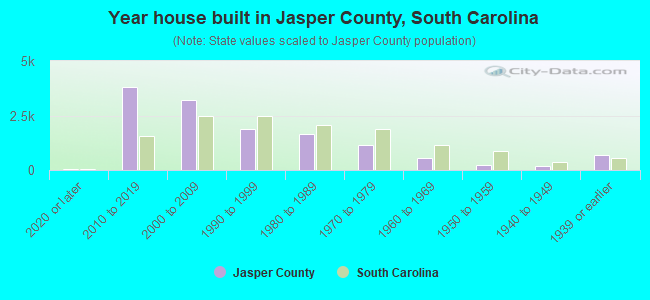 Year house built in Jasper County, South Carolina