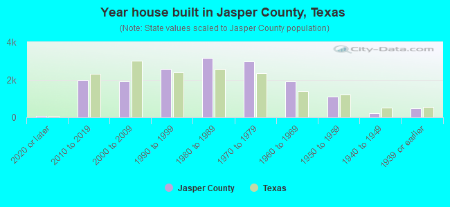 Year house built in Jasper County, Texas