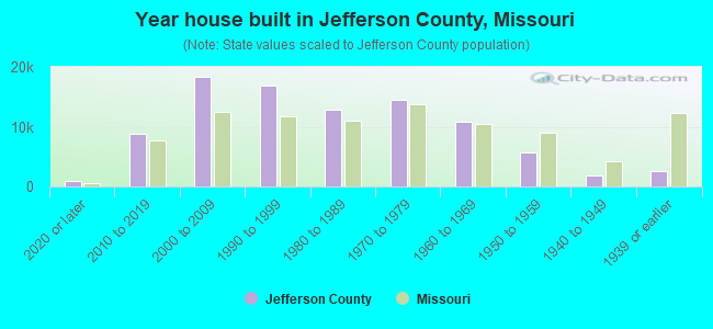 Year house built in Jefferson County, Missouri