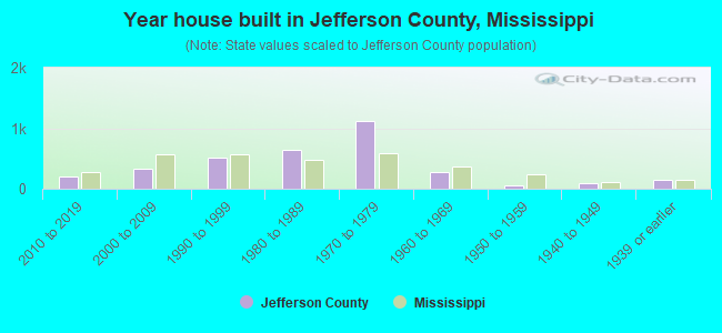 Year house built in Jefferson County, Mississippi