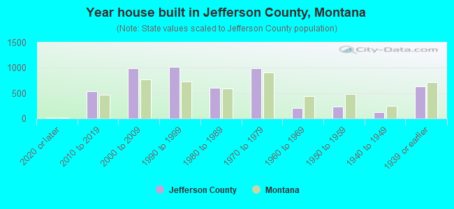 Year house built in Jefferson County, Montana