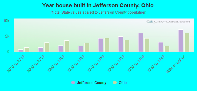 Year house built in Jefferson County, Ohio