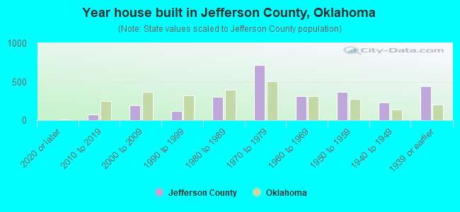 Year house built in Jefferson County, Oklahoma