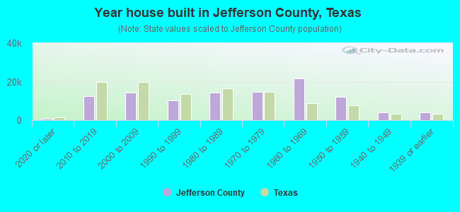 Year house built in Jefferson County, Texas