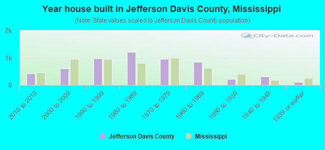 Year house built in Jefferson Davis County, Mississippi