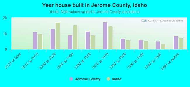 Year house built in Jerome County, Idaho