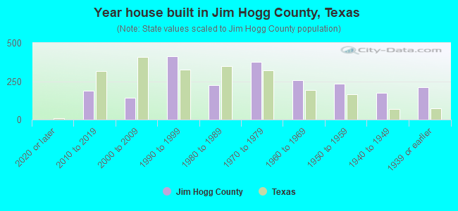 Year house built in Jim Hogg County, Texas