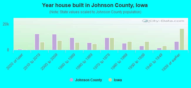Year house built in Johnson County, Iowa