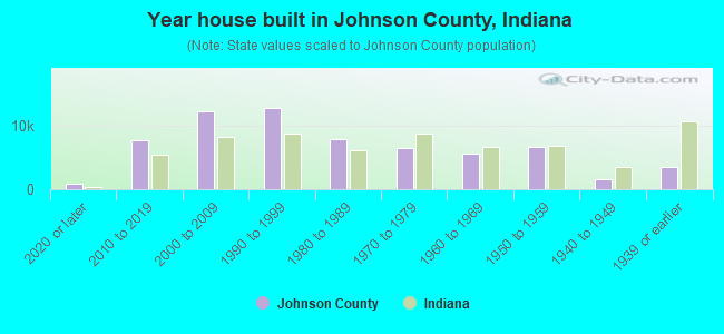 Year house built in Johnson County, Indiana