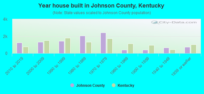 Year house built in Johnson County, Kentucky