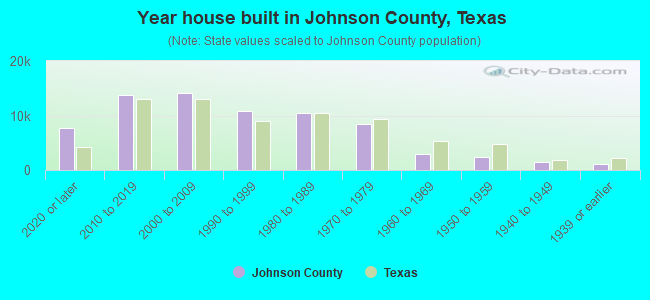 Year house built in Johnson County, Texas