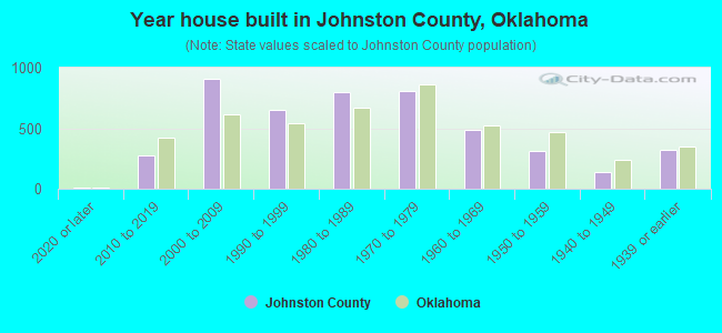 Year house built in Johnston County, Oklahoma