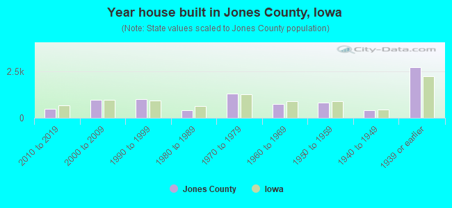 Year house built in Jones County, Iowa