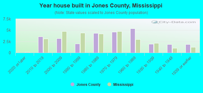 Year house built in Jones County, Mississippi