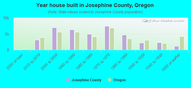 Year house built in Josephine County, Oregon