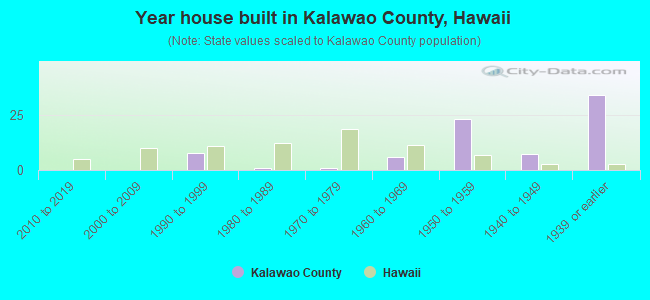 Year house built in Kalawao County, Hawaii