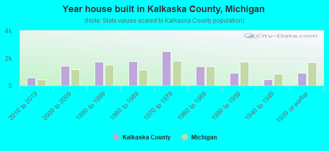 Year house built in Kalkaska County, Michigan