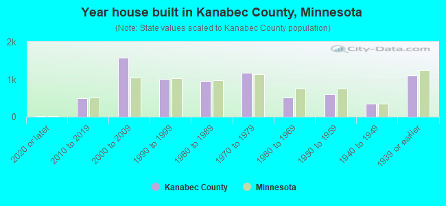 Year house built in Kanabec County, Minnesota