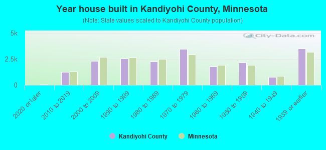 Year house built in Kandiyohi County, Minnesota