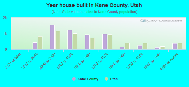 Year house built in Kane County, Utah